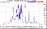 Solar PV/Inverter Performance PV Panel Power Output & Inverter Power Output