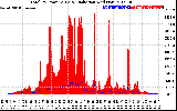 Solar PV/Inverter Performance Total PV Panel Power Output & Solar Radiation