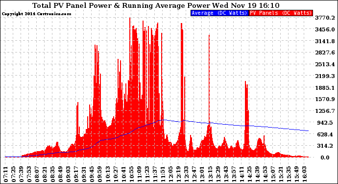 Solar PV/Inverter Performance Total PV Panel & Running Average Power Output