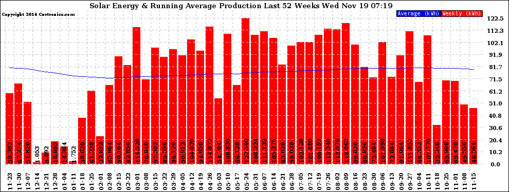 Solar PV/Inverter Performance Weekly Solar Energy Production Running Average Last 52 Weeks