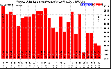 Solar PV/Inverter Performance Weekly Solar Energy Production Value