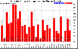 Solar PV/Inverter Performance Daily Solar Energy Production