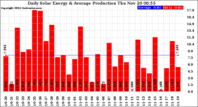 Solar PV/Inverter Performance Daily Solar Energy Production