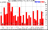 Solar PV/Inverter Performance Daily Solar Energy Production Value