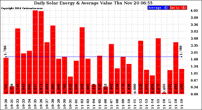 Solar PV/Inverter Performance Daily Solar Energy Production Value