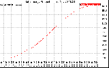 Solar PV/Inverter Performance Daily Energy Production