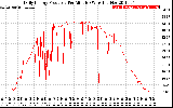 Solar PV/Inverter Performance Daily Energy Production Per Minute