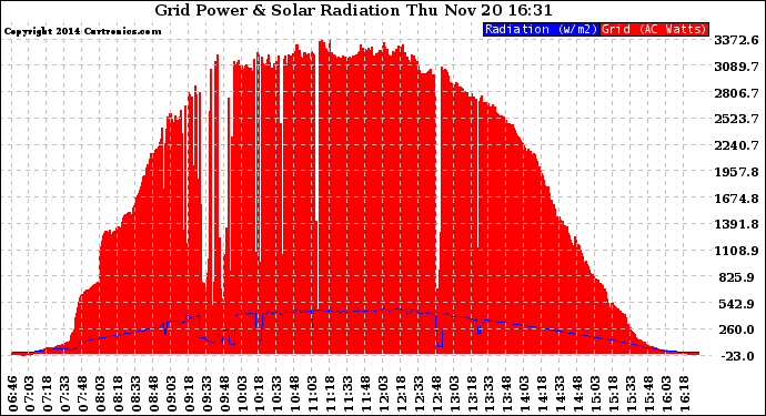 Solar PV/Inverter Performance Grid Power & Solar Radiation