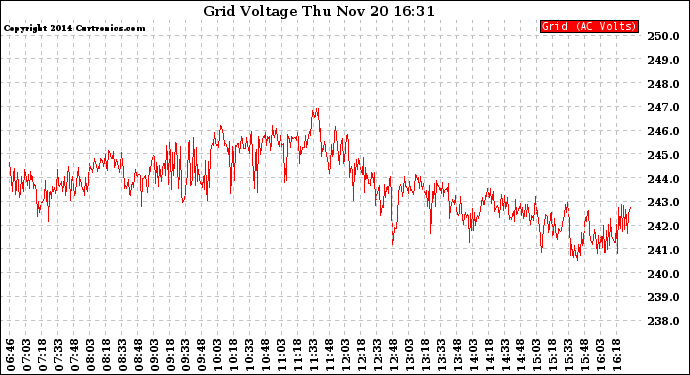 Solar PV/Inverter Performance Grid Voltage