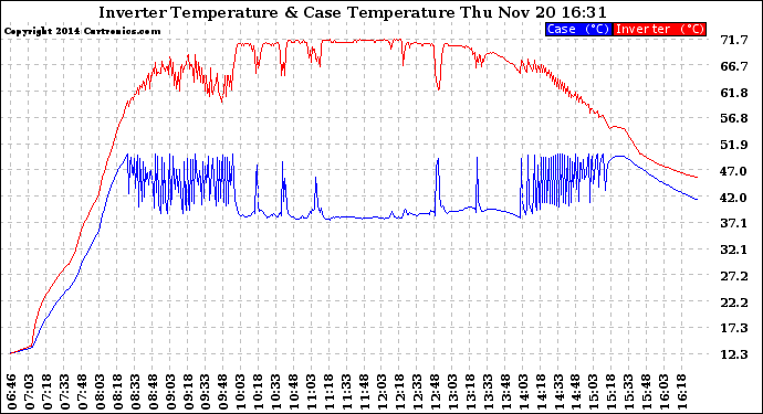 Solar PV/Inverter Performance Inverter Operating Temperature