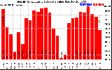 Solar PV/Inverter Performance Monthly Solar Energy Production Value