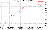 Solar PV/Inverter Performance Outdoor Temperature