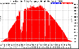 Solar PV/Inverter Performance Solar Radiation & Day Average per Minute