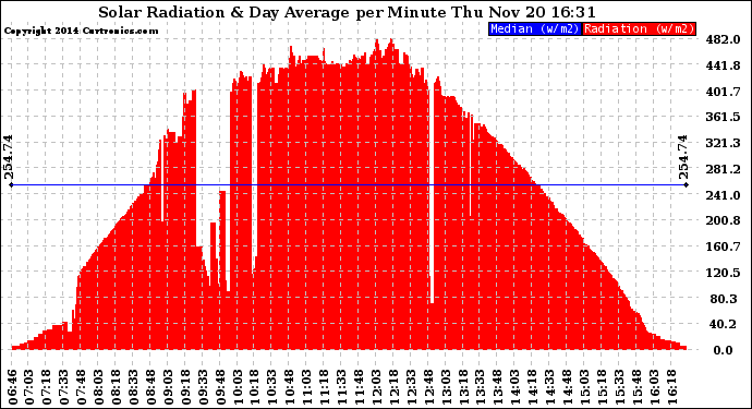 Solar PV/Inverter Performance Solar Radiation & Day Average per Minute