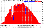 Solar PV/Inverter Performance Solar Radiation & Effective Solar Radiation per Minute