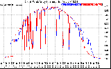 Solar PV/Inverter Performance Photovoltaic Panel Current Output