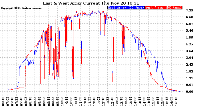 Solar PV/Inverter Performance Photovoltaic Panel Current Output