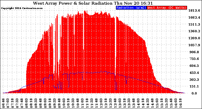 Solar PV/Inverter Performance West Array Power Output & Solar Radiation