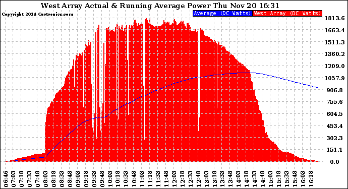 Solar PV/Inverter Performance West Array Actual & Running Average Power Output