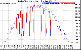 Solar PV/Inverter Performance Photovoltaic Panel Power Output