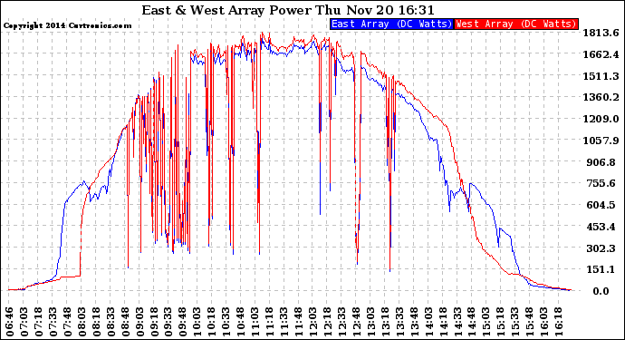 Solar PV/Inverter Performance Photovoltaic Panel Power Output