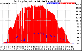 Solar PV/Inverter Performance East Array Power Output & Solar Radiation