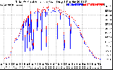 Solar PV/Inverter Performance PV Panel Power Output & Inverter Power Output