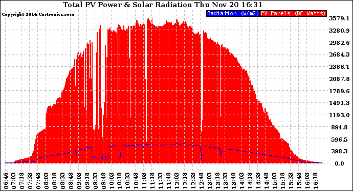 Solar PV/Inverter Performance Total PV Panel Power Output & Solar Radiation