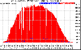 Solar PV/Inverter Performance Total PV Panel Power Output & Effective Solar Radiation