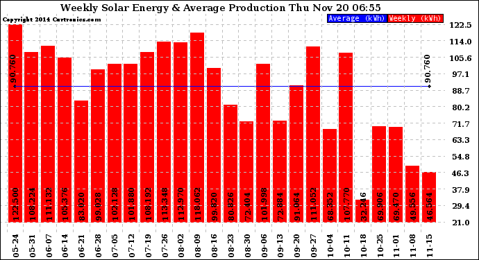 Solar PV/Inverter Performance Weekly Solar Energy Production