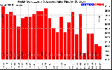 Solar PV/Inverter Performance Weekly Solar Energy Production Value