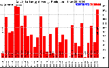 Solar PV/Inverter Performance Daily Solar Energy Production