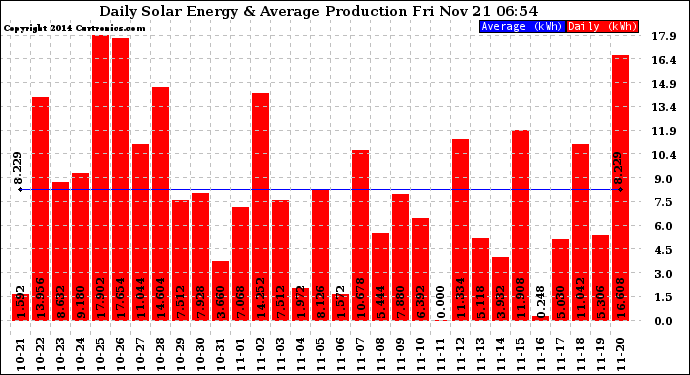 Solar PV/Inverter Performance Daily Solar Energy Production