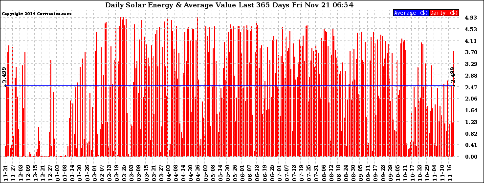 Solar PV/Inverter Performance Daily Solar Energy Production Value Last 365 Days