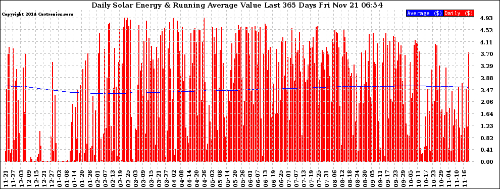 Solar PV/Inverter Performance Daily Solar Energy Production Value Running Average Last 365 Days