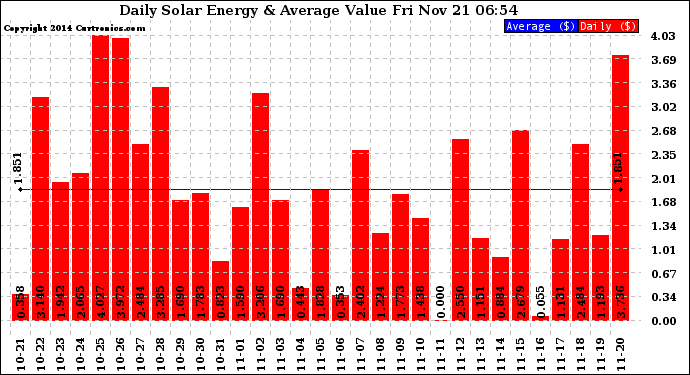Solar PV/Inverter Performance Daily Solar Energy Production Value