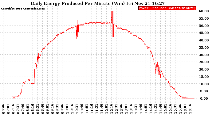 Solar PV/Inverter Performance Daily Energy Production Per Minute