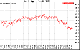 Solar PV/Inverter Performance Grid Voltage