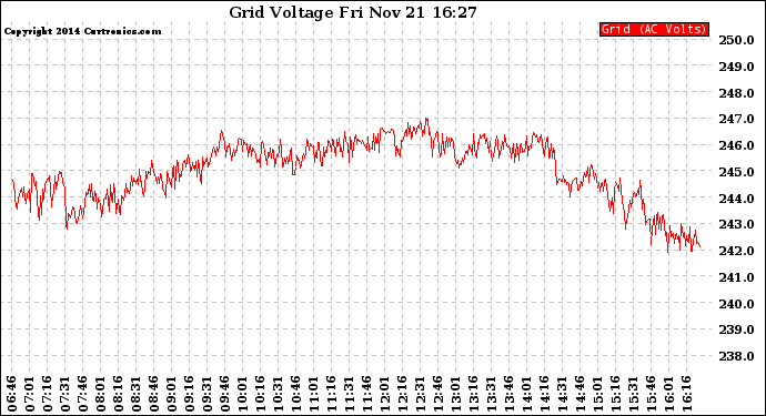 Solar PV/Inverter Performance Grid Voltage