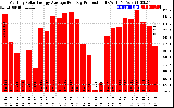 Solar PV/Inverter Performance Monthly Solar Energy Production Average Per Day (KWh)