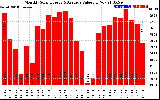 Solar PV/Inverter Performance Monthly Solar Energy Production Value