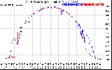 Solar PV/Inverter Performance Photovoltaic Panel Current Output