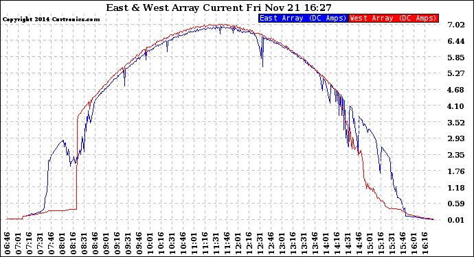 Solar PV/Inverter Performance Photovoltaic Panel Current Output