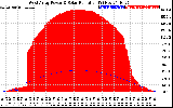 Solar PV/Inverter Performance West Array Power Output & Solar Radiation