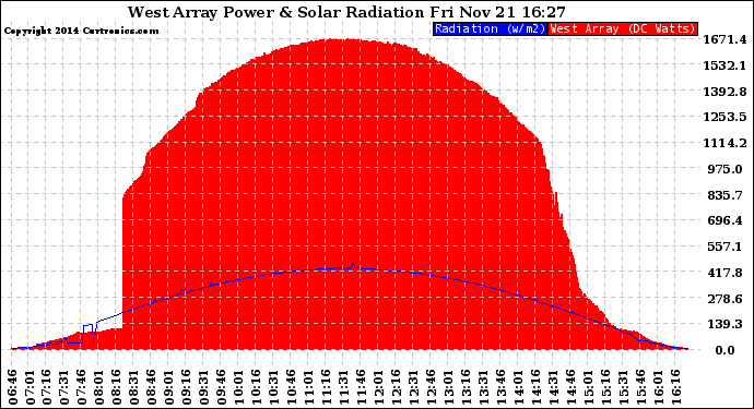 Solar PV/Inverter Performance West Array Power Output & Solar Radiation