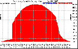 Solar PV/Inverter Performance West Array Actual & Average Power Output