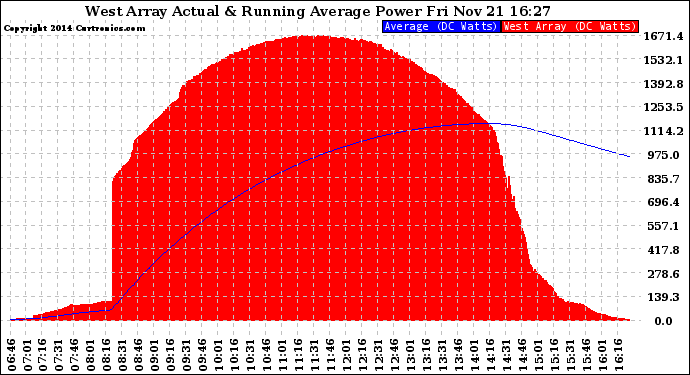 Solar PV/Inverter Performance West Array Actual & Running Average Power Output