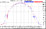 Solar PV/Inverter Performance Photovoltaic Panel Power Output