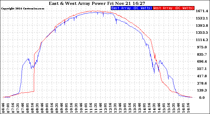 Solar PV/Inverter Performance Photovoltaic Panel Power Output