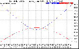 Solar PV/Inverter Performance Sun Altitude Angle & Sun Incidence Angle on PV Panels